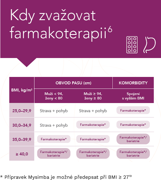 Kdy zvažovat farmakoterapii