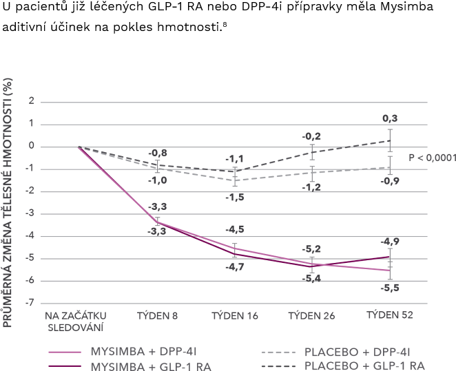 Mysimba s DPP-4/GLP-1RA